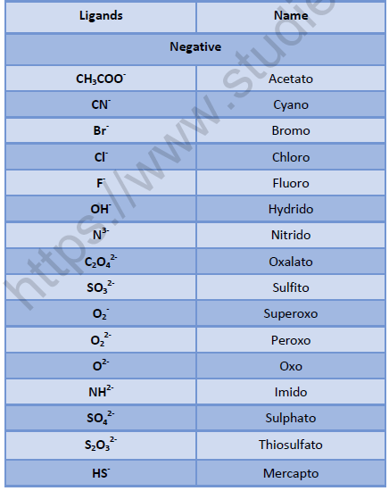 Neet Chemistry Coordination Compounds Revision Notes
